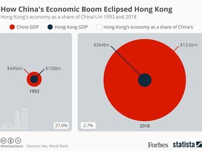 How China's Economic Boom Eclipsed Hong Kong