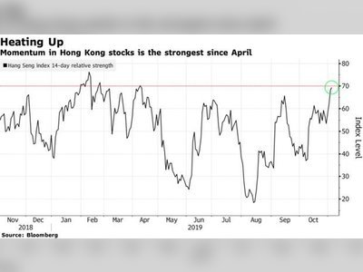 Hong Kong Stocks Haven’t Been This Hot Since Protests Began