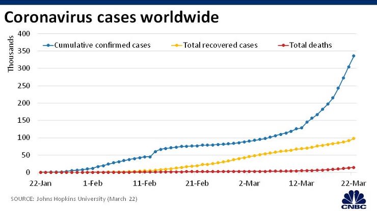 Global coronavirus cases cross 350,000, death toll passes 15,000 as pandemic takes hold