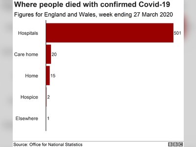 Most coronavirus deaths occurring in hospitals