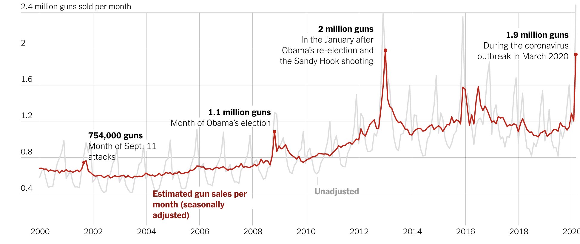 About 2 Million Guns Were Sold in the U.S. as Virus Fears Spread
