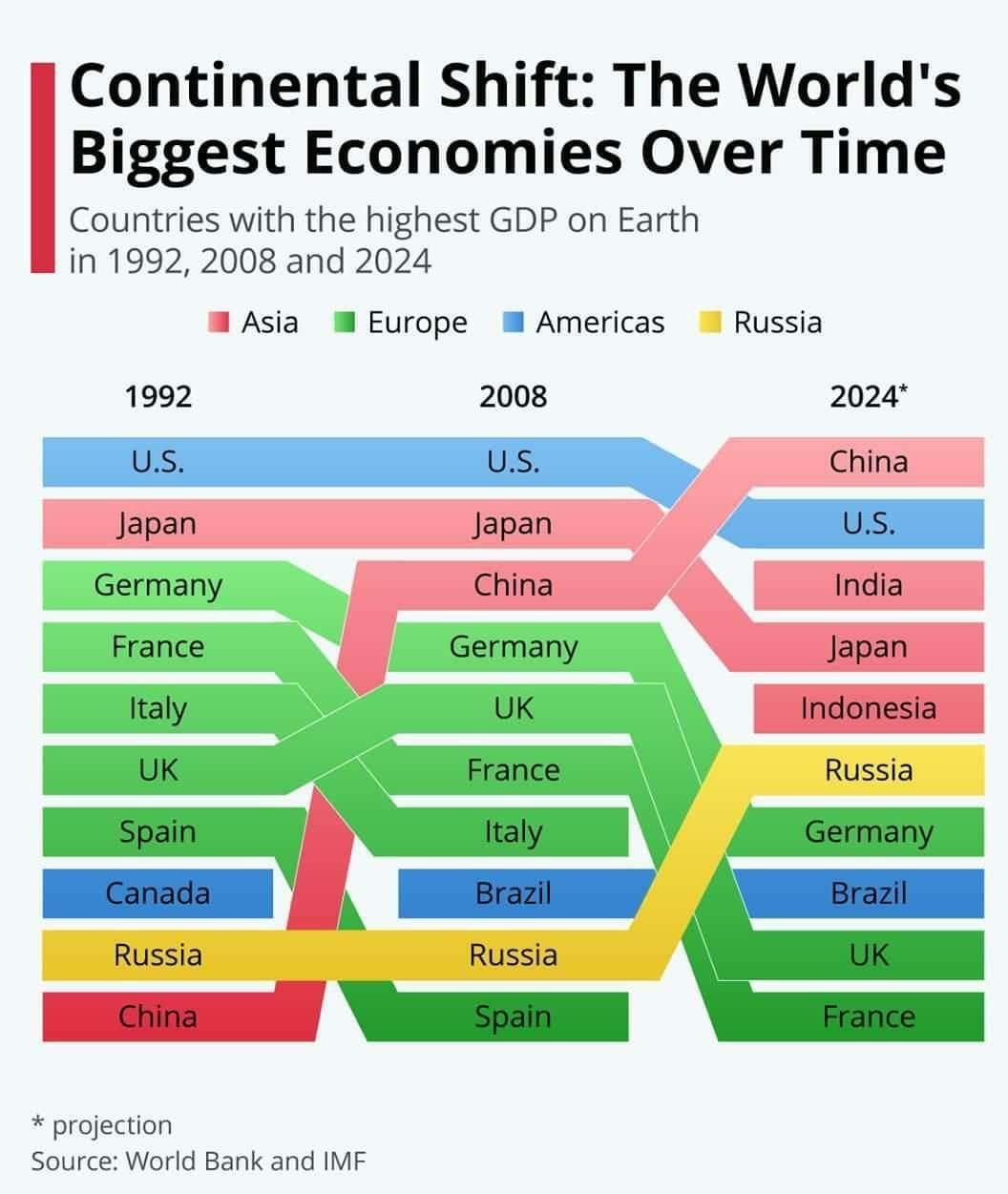 The world’s biggest economies over time