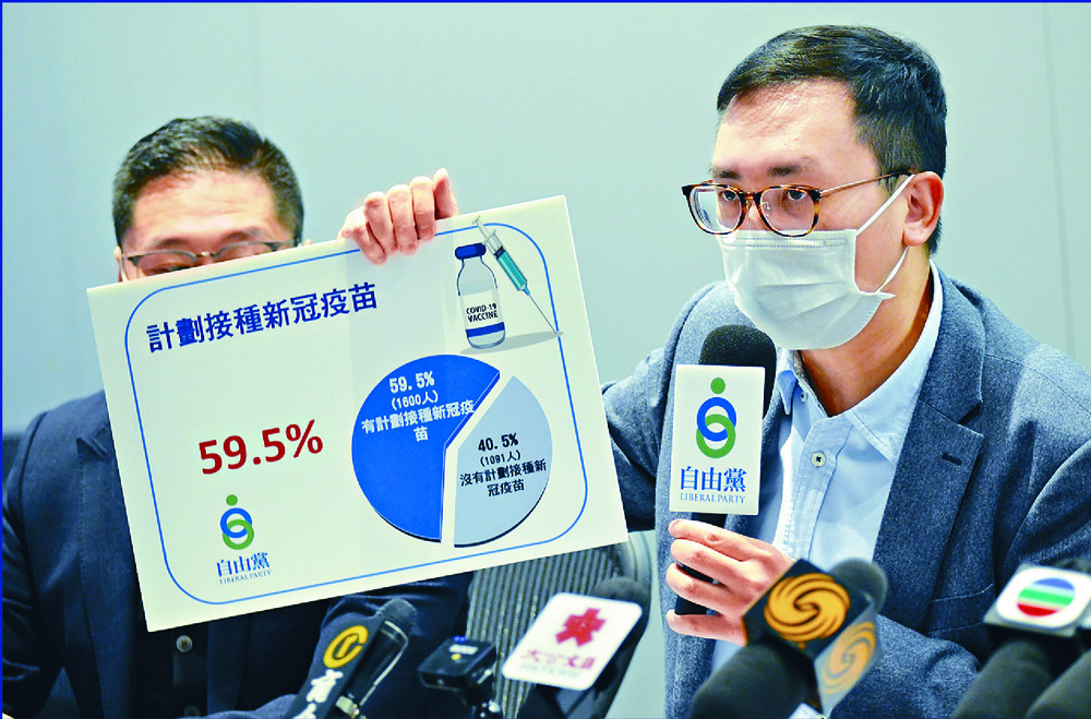 A Liberal Party poll says 40 percent of Hongkongers will snub current vaccines bought by the government. SING TAO