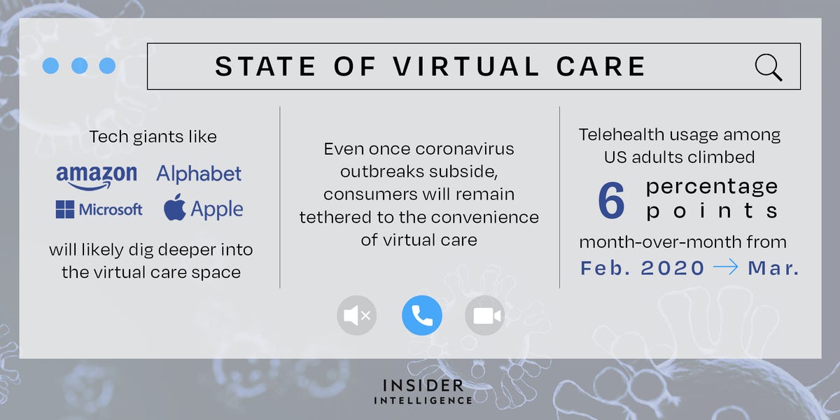 The State Of Virtual Care In The US: The coronavirus is pushing telehealth into the mainstream — here's how traditional healthcare players are using it to retain business now and where the market is headed