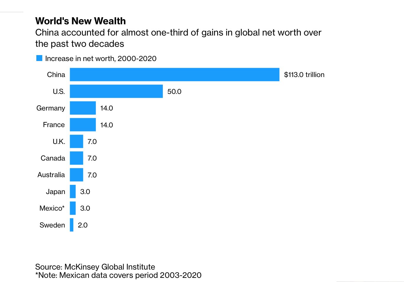 mckinsey-found-that-china-wealth-is-already-more-than-the-us-hong