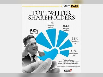 Twitter Adopts Limited Duration Shareholder Rights Plan, Enabling All Shareholders to Realize Full Value of Company