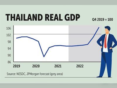Thailand GDP expands 4.5% in Q3