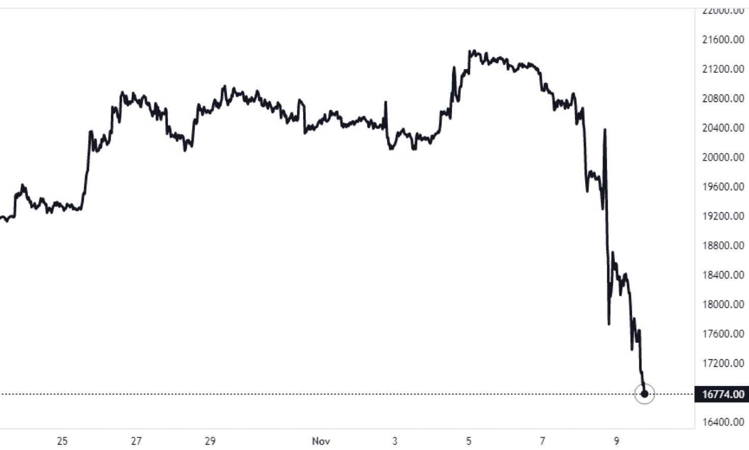 Bitcoin has crashed on fears of the potential bankruptcy of the FTX crypto exchange